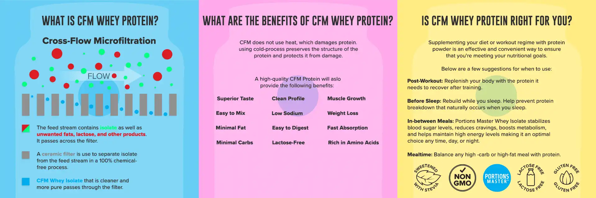 CFM Whey Benefits